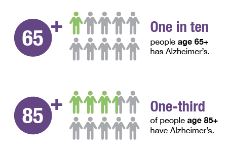 One in ten people age 65+ has Alzheimer's; one-third of people age 85+ have Alzheimer's